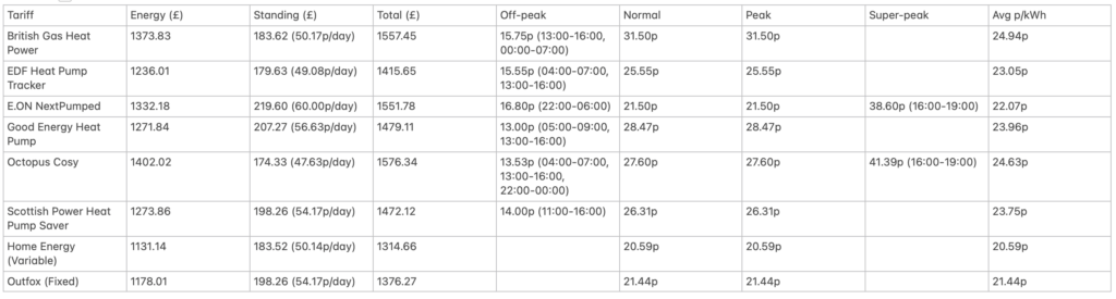 Forecasted Electric Usage
