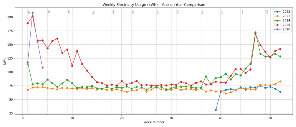 Weekly Electricity Usage